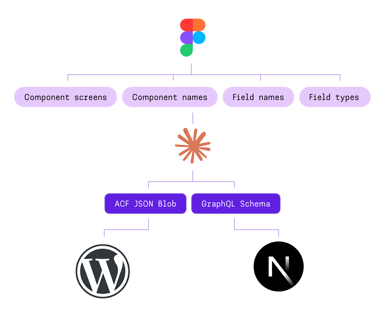 AI workflow diagram: Figma component screens, names, and fields go to Claude, which outputs ACF JSON for WordPress and GraphQL for Next.js